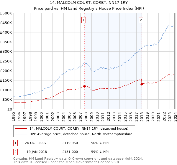 14, MALCOLM COURT, CORBY, NN17 1RY: Price paid vs HM Land Registry's House Price Index