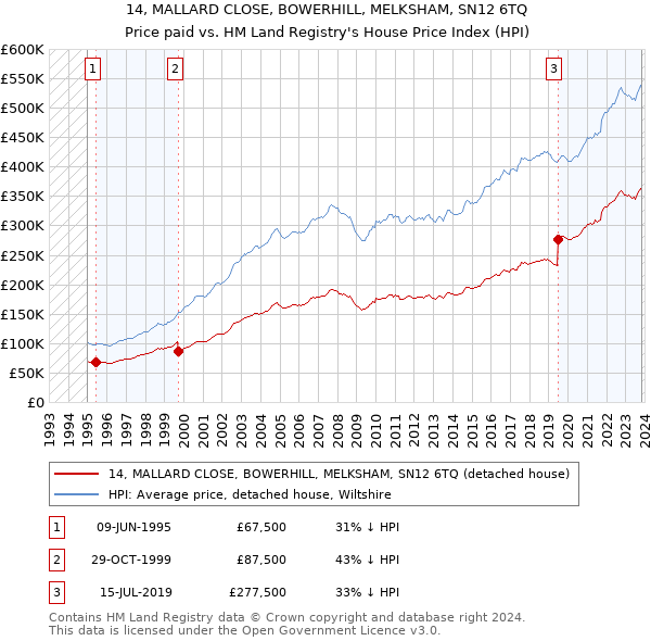 14, MALLARD CLOSE, BOWERHILL, MELKSHAM, SN12 6TQ: Price paid vs HM Land Registry's House Price Index