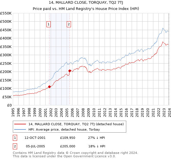 14, MALLARD CLOSE, TORQUAY, TQ2 7TJ: Price paid vs HM Land Registry's House Price Index