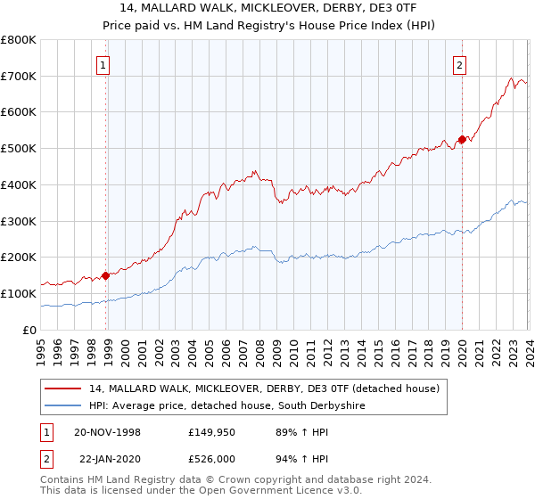 14, MALLARD WALK, MICKLEOVER, DERBY, DE3 0TF: Price paid vs HM Land Registry's House Price Index
