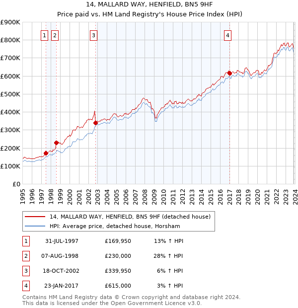 14, MALLARD WAY, HENFIELD, BN5 9HF: Price paid vs HM Land Registry's House Price Index