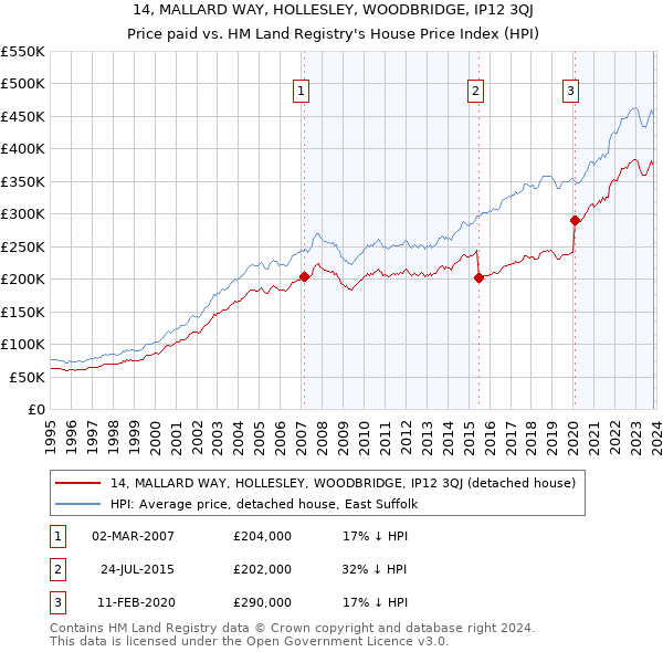 14, MALLARD WAY, HOLLESLEY, WOODBRIDGE, IP12 3QJ: Price paid vs HM Land Registry's House Price Index