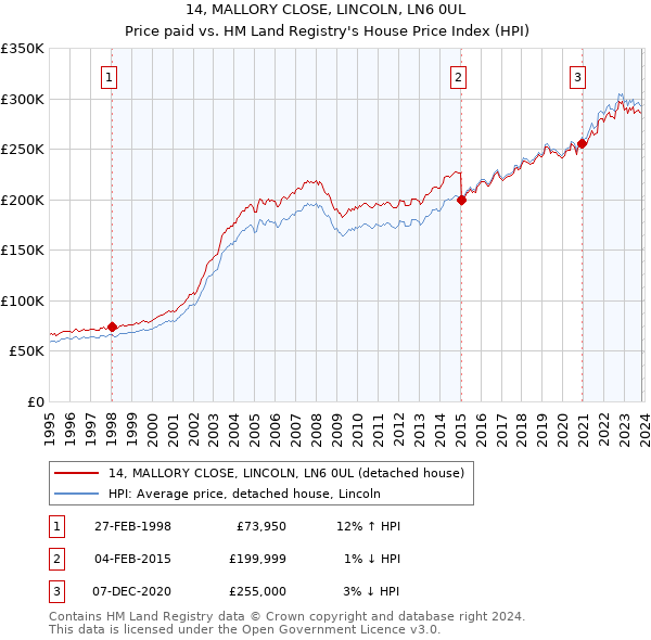14, MALLORY CLOSE, LINCOLN, LN6 0UL: Price paid vs HM Land Registry's House Price Index