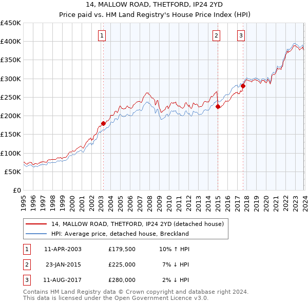 14, MALLOW ROAD, THETFORD, IP24 2YD: Price paid vs HM Land Registry's House Price Index