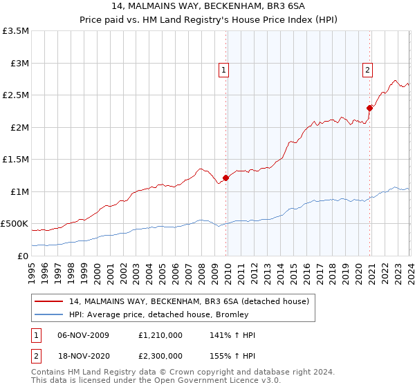 14, MALMAINS WAY, BECKENHAM, BR3 6SA: Price paid vs HM Land Registry's House Price Index