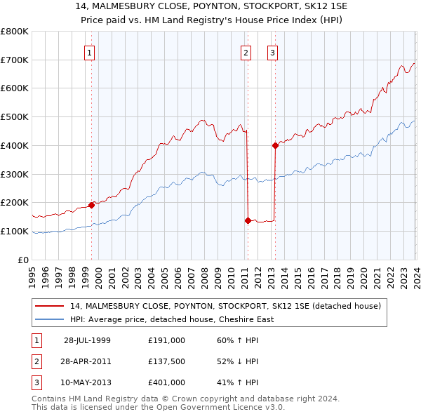14, MALMESBURY CLOSE, POYNTON, STOCKPORT, SK12 1SE: Price paid vs HM Land Registry's House Price Index