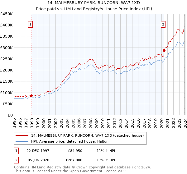 14, MALMESBURY PARK, RUNCORN, WA7 1XD: Price paid vs HM Land Registry's House Price Index