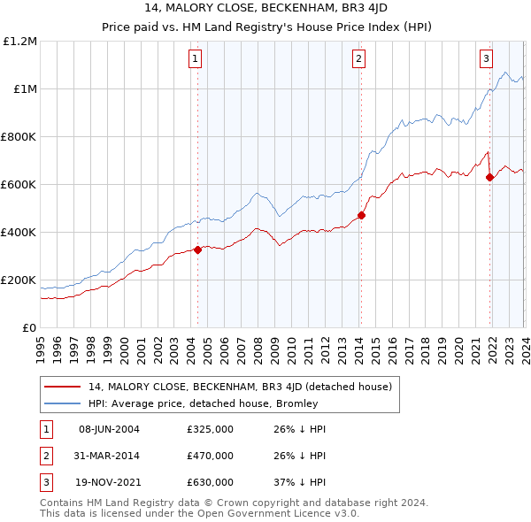 14, MALORY CLOSE, BECKENHAM, BR3 4JD: Price paid vs HM Land Registry's House Price Index