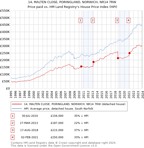 14, MALTEN CLOSE, PORINGLAND, NORWICH, NR14 7RW: Price paid vs HM Land Registry's House Price Index