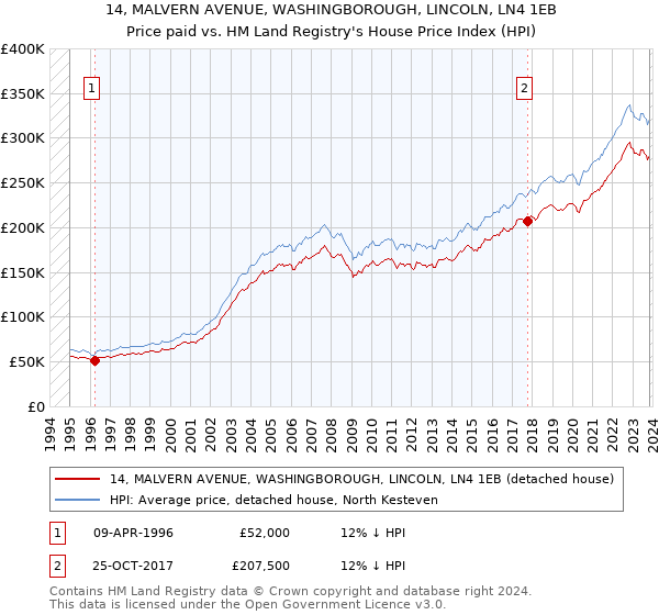 14, MALVERN AVENUE, WASHINGBOROUGH, LINCOLN, LN4 1EB: Price paid vs HM Land Registry's House Price Index