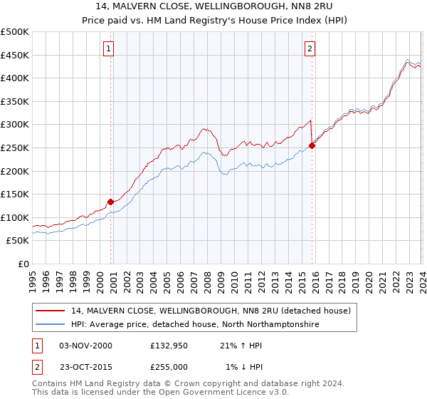 14, MALVERN CLOSE, WELLINGBOROUGH, NN8 2RU: Price paid vs HM Land Registry's House Price Index