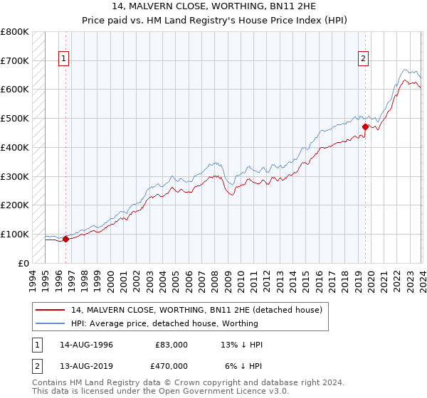14, MALVERN CLOSE, WORTHING, BN11 2HE: Price paid vs HM Land Registry's House Price Index