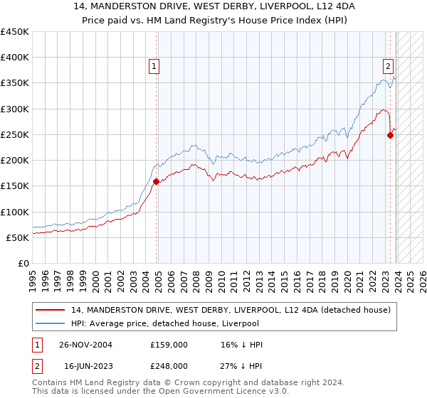 14, MANDERSTON DRIVE, WEST DERBY, LIVERPOOL, L12 4DA: Price paid vs HM Land Registry's House Price Index