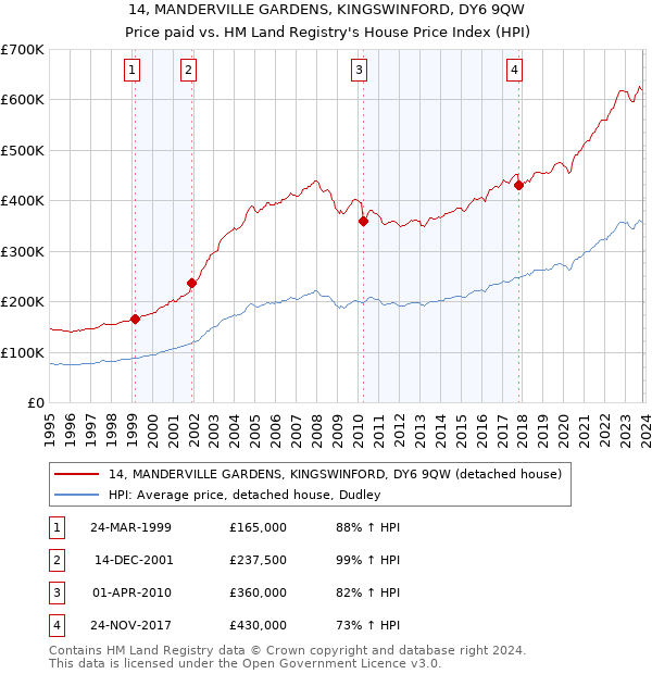 14, MANDERVILLE GARDENS, KINGSWINFORD, DY6 9QW: Price paid vs HM Land Registry's House Price Index