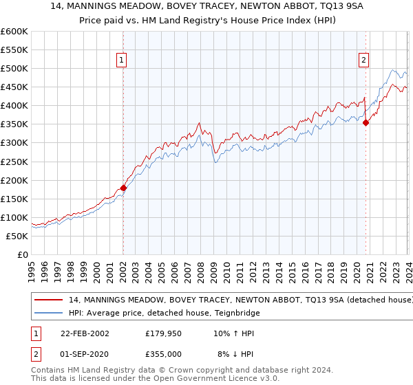 14, MANNINGS MEADOW, BOVEY TRACEY, NEWTON ABBOT, TQ13 9SA: Price paid vs HM Land Registry's House Price Index