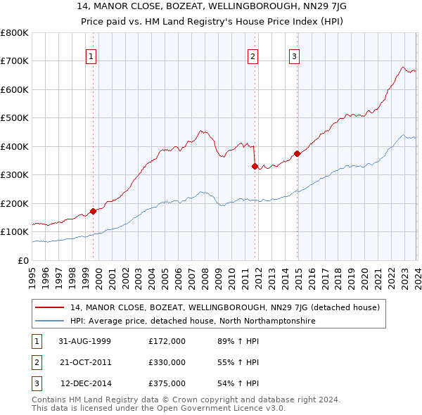 14, MANOR CLOSE, BOZEAT, WELLINGBOROUGH, NN29 7JG: Price paid vs HM Land Registry's House Price Index