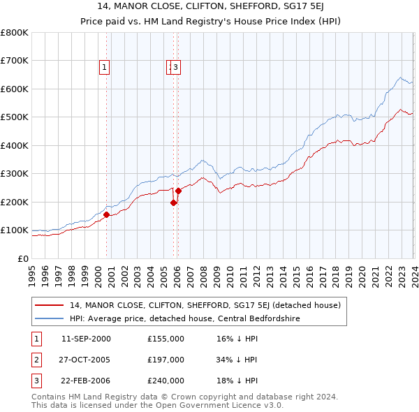 14, MANOR CLOSE, CLIFTON, SHEFFORD, SG17 5EJ: Price paid vs HM Land Registry's House Price Index
