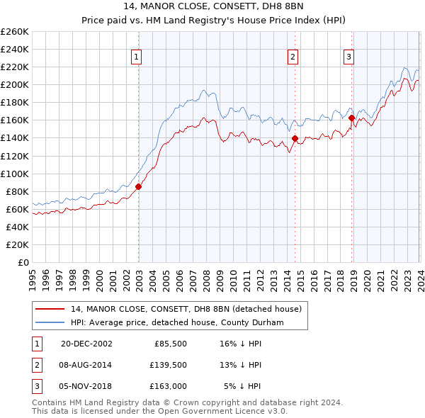 14, MANOR CLOSE, CONSETT, DH8 8BN: Price paid vs HM Land Registry's House Price Index