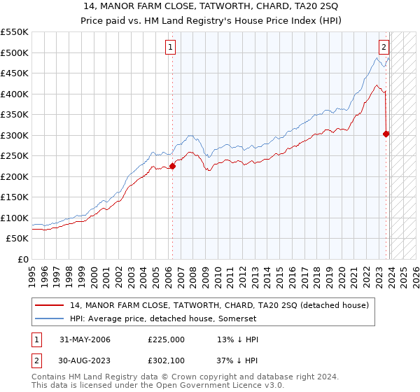 14, MANOR FARM CLOSE, TATWORTH, CHARD, TA20 2SQ: Price paid vs HM Land Registry's House Price Index