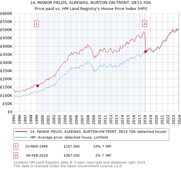 14, MANOR FIELDS, ALREWAS, BURTON-ON-TRENT, DE13 7DA: Price paid vs HM Land Registry's House Price Index