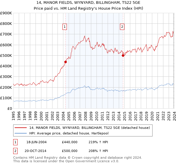 14, MANOR FIELDS, WYNYARD, BILLINGHAM, TS22 5GE: Price paid vs HM Land Registry's House Price Index