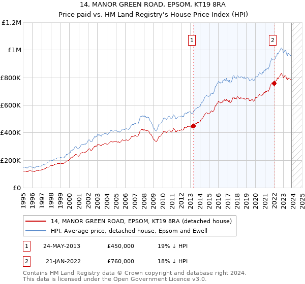 14, MANOR GREEN ROAD, EPSOM, KT19 8RA: Price paid vs HM Land Registry's House Price Index