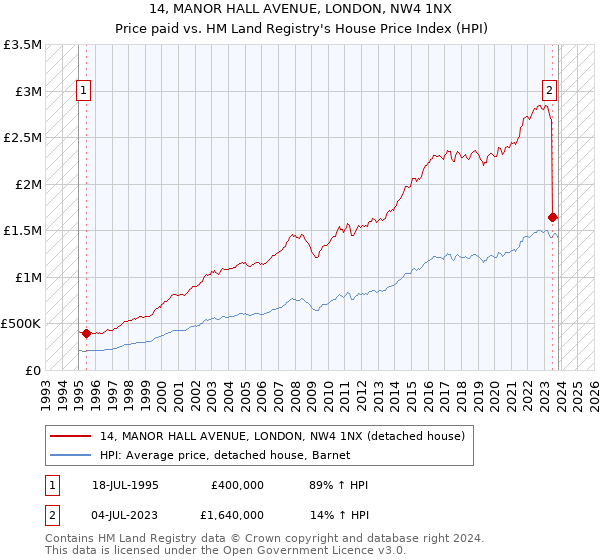 14, MANOR HALL AVENUE, LONDON, NW4 1NX: Price paid vs HM Land Registry's House Price Index