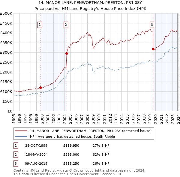 14, MANOR LANE, PENWORTHAM, PRESTON, PR1 0SY: Price paid vs HM Land Registry's House Price Index