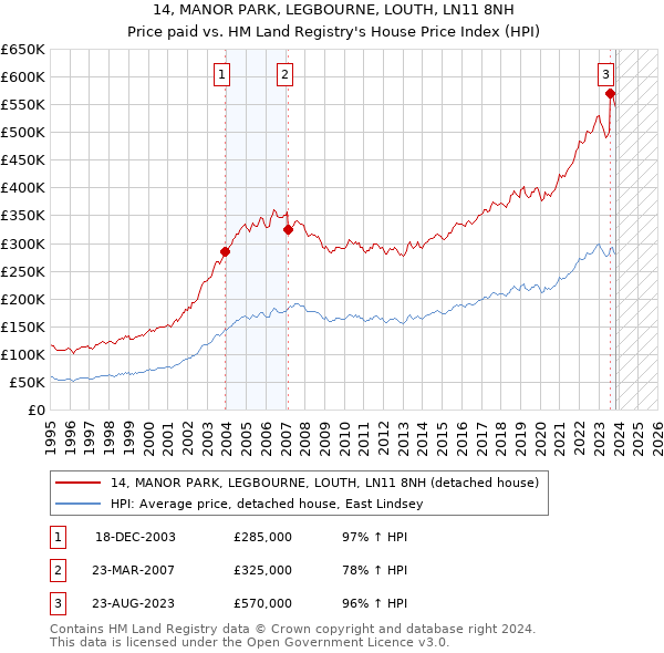 14, MANOR PARK, LEGBOURNE, LOUTH, LN11 8NH: Price paid vs HM Land Registry's House Price Index