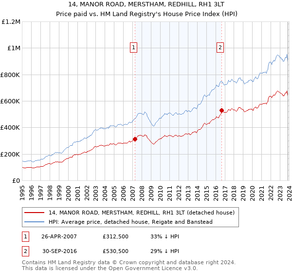 14, MANOR ROAD, MERSTHAM, REDHILL, RH1 3LT: Price paid vs HM Land Registry's House Price Index
