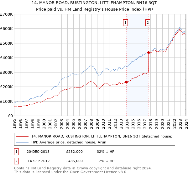 14, MANOR ROAD, RUSTINGTON, LITTLEHAMPTON, BN16 3QT: Price paid vs HM Land Registry's House Price Index