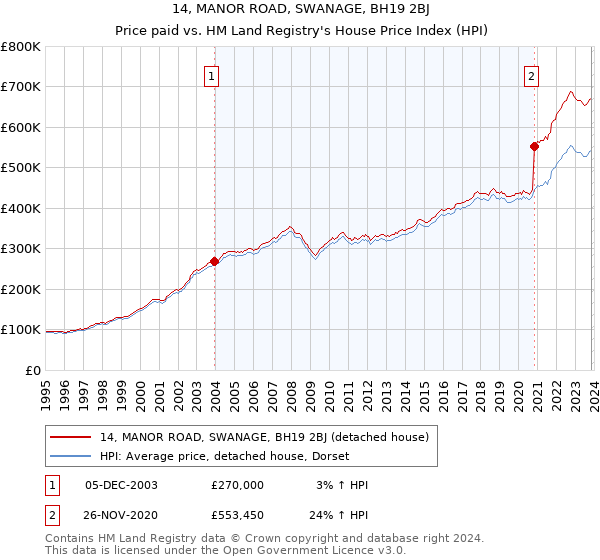 14, MANOR ROAD, SWANAGE, BH19 2BJ: Price paid vs HM Land Registry's House Price Index