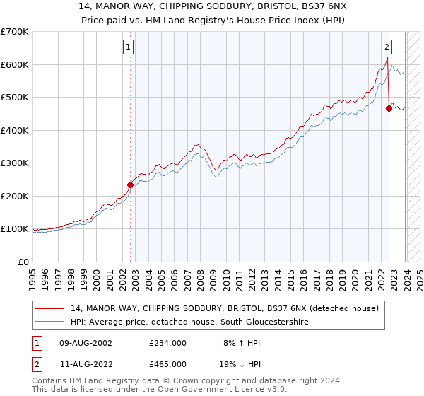 14, MANOR WAY, CHIPPING SODBURY, BRISTOL, BS37 6NX: Price paid vs HM Land Registry's House Price Index