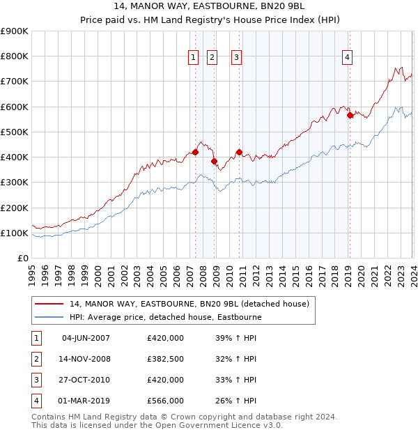 14, MANOR WAY, EASTBOURNE, BN20 9BL: Price paid vs HM Land Registry's House Price Index