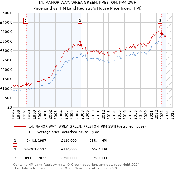 14, MANOR WAY, WREA GREEN, PRESTON, PR4 2WH: Price paid vs HM Land Registry's House Price Index