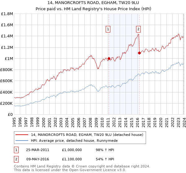 14, MANORCROFTS ROAD, EGHAM, TW20 9LU: Price paid vs HM Land Registry's House Price Index