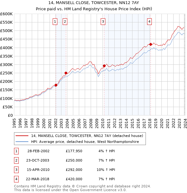 14, MANSELL CLOSE, TOWCESTER, NN12 7AY: Price paid vs HM Land Registry's House Price Index