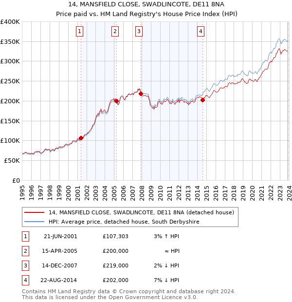 14, MANSFIELD CLOSE, SWADLINCOTE, DE11 8NA: Price paid vs HM Land Registry's House Price Index