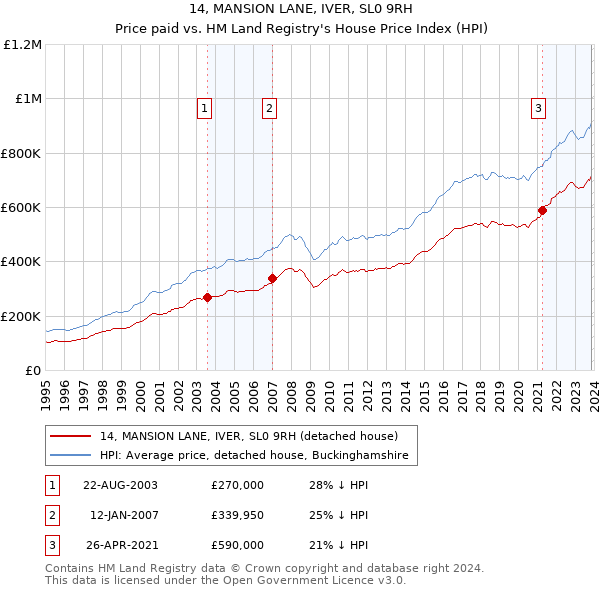 14, MANSION LANE, IVER, SL0 9RH: Price paid vs HM Land Registry's House Price Index