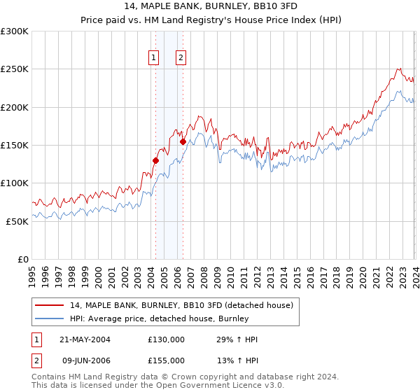 14, MAPLE BANK, BURNLEY, BB10 3FD: Price paid vs HM Land Registry's House Price Index
