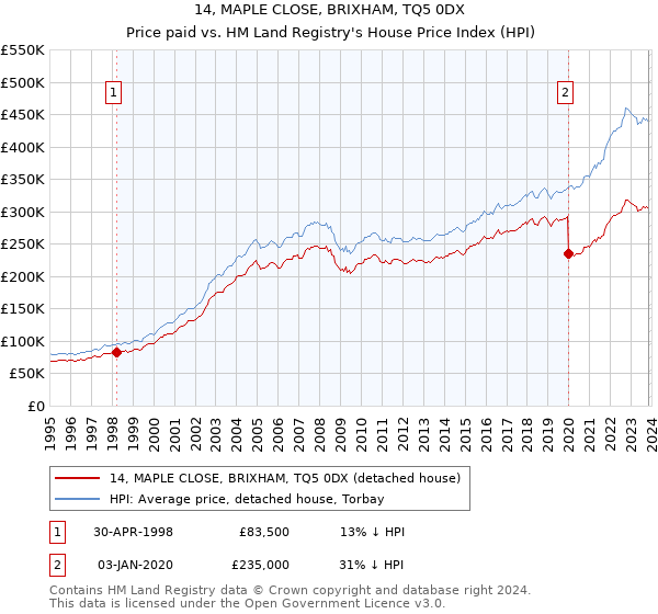 14, MAPLE CLOSE, BRIXHAM, TQ5 0DX: Price paid vs HM Land Registry's House Price Index