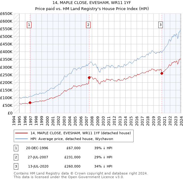 14, MAPLE CLOSE, EVESHAM, WR11 1YF: Price paid vs HM Land Registry's House Price Index