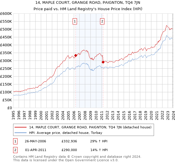 14, MAPLE COURT, GRANGE ROAD, PAIGNTON, TQ4 7JN: Price paid vs HM Land Registry's House Price Index