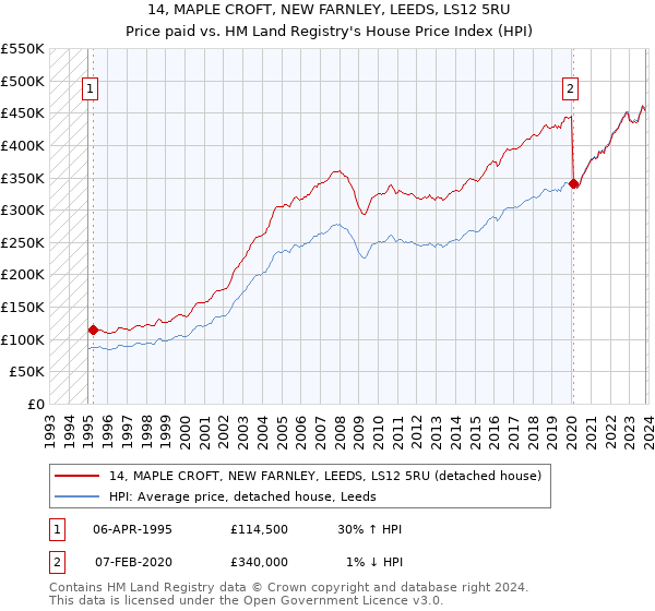 14, MAPLE CROFT, NEW FARNLEY, LEEDS, LS12 5RU: Price paid vs HM Land Registry's House Price Index