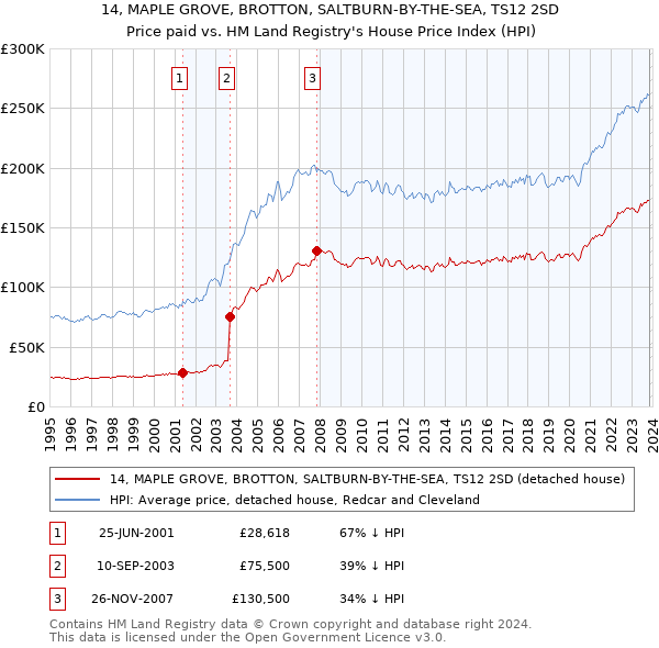 14, MAPLE GROVE, BROTTON, SALTBURN-BY-THE-SEA, TS12 2SD: Price paid vs HM Land Registry's House Price Index