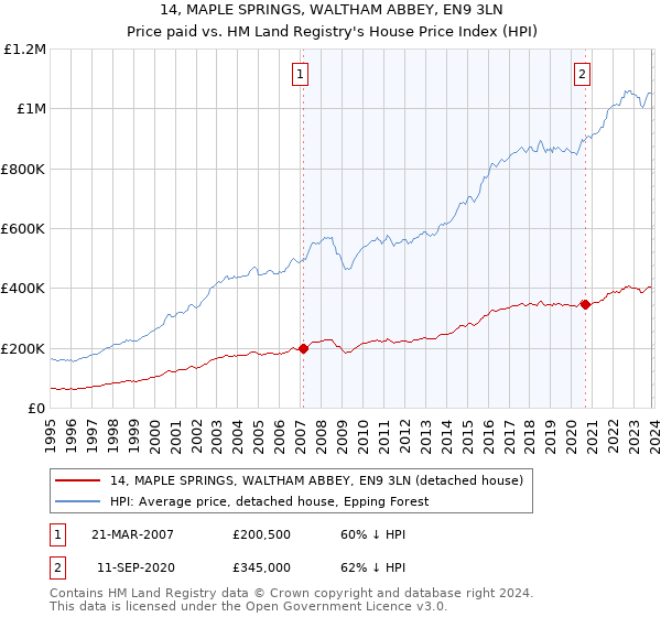 14, MAPLE SPRINGS, WALTHAM ABBEY, EN9 3LN: Price paid vs HM Land Registry's House Price Index