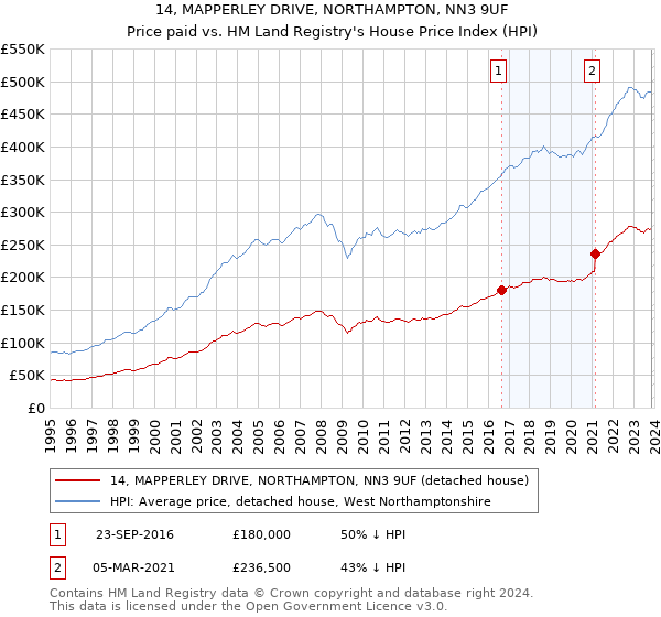 14, MAPPERLEY DRIVE, NORTHAMPTON, NN3 9UF: Price paid vs HM Land Registry's House Price Index