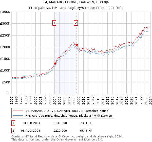 14, MARABOU DRIVE, DARWEN, BB3 0JN: Price paid vs HM Land Registry's House Price Index
