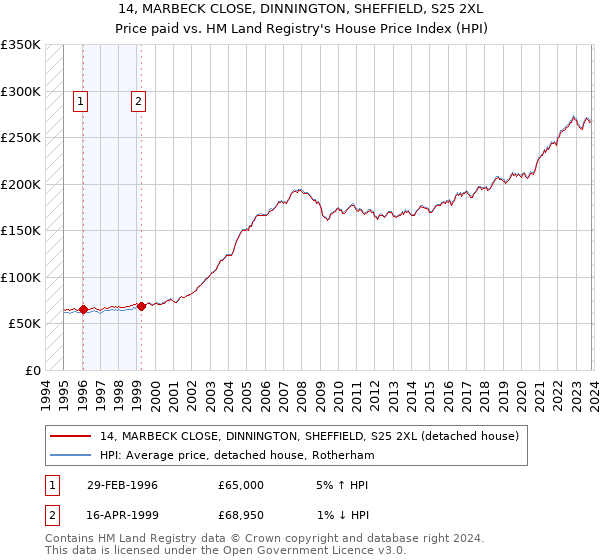 14, MARBECK CLOSE, DINNINGTON, SHEFFIELD, S25 2XL: Price paid vs HM Land Registry's House Price Index
