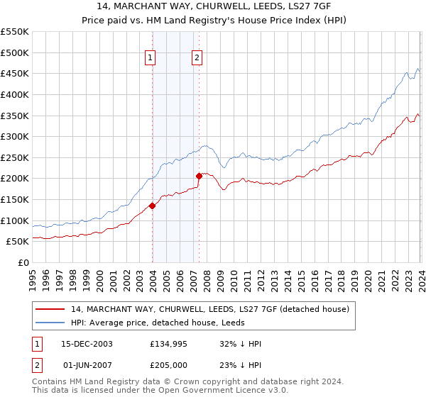 14, MARCHANT WAY, CHURWELL, LEEDS, LS27 7GF: Price paid vs HM Land Registry's House Price Index